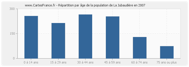 Répartition par âge de la population de La Jubaudière en 2007